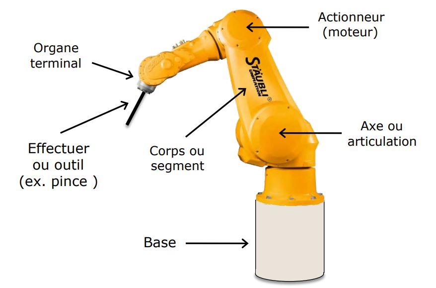 a0279 composants bras robotisée