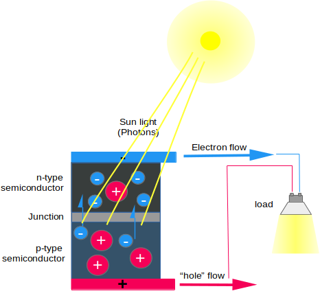 410-How a photovoltaic cell generates electricity 3