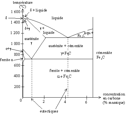 diagramme fer carbone fe-fe3c